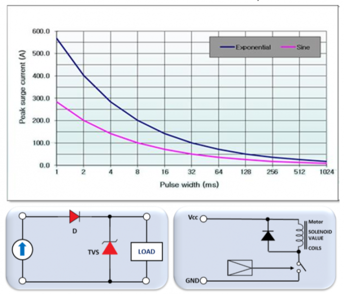 ProTek Devices TVS Diode Array PSOT24CLFT7 For Low Frequency I / O Ports